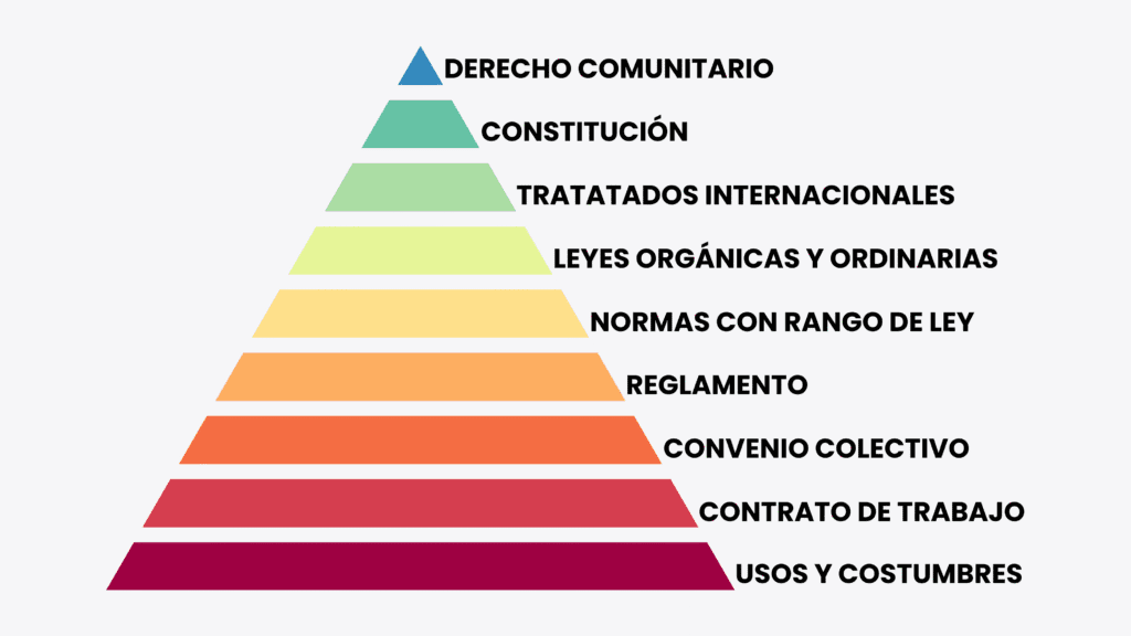 Convenios colectivos: por qué es vital conocer el tuyo 3 Convenios colectivos
Pirámide ordenamiento jurídico en el marco laboral