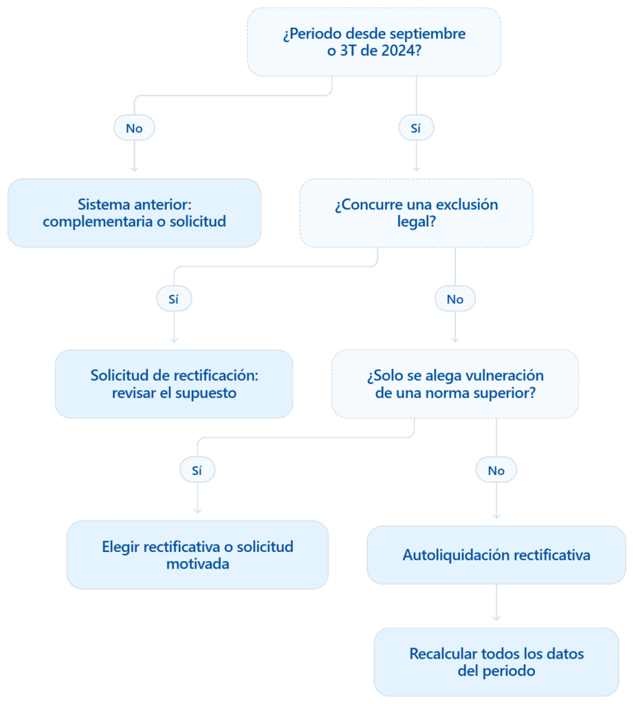 Autoliquidación rectificativa del IVA
